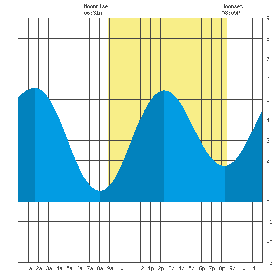 Peterson Bay tide chart for Monday, September 30, 2024