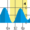 Peterson Bay tide chart for Wednesday, September 4, 2024