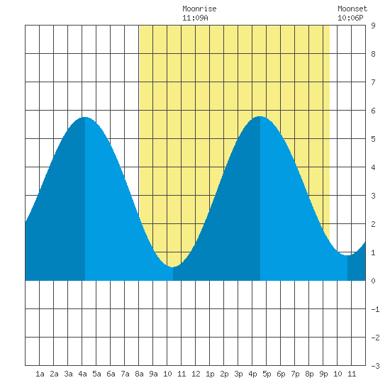 Peterson Bay tide chart for Thursday, September 5, 2024