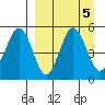 Peterson Bay tide chart for Thursday, September 5, 2024