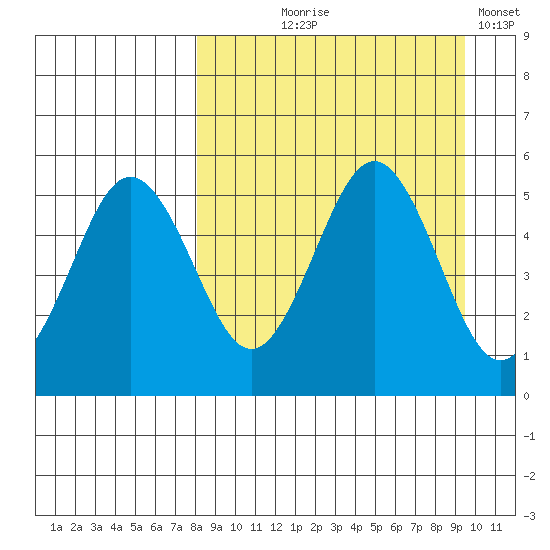 Peterson Bay tide chart for Friday, September 6, 2024