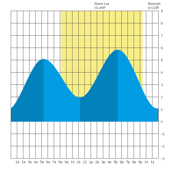 Peterson Bay tide chart for Saturday, September 7, 2024