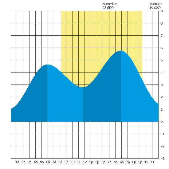 Peterson Bay tide chart for Sunday, September 8, 2024