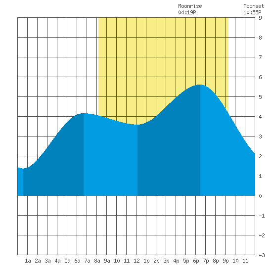 Peterson Bay tide chart for Monday, September 9, 2024