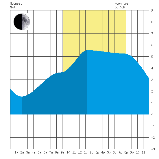 Peterson Bay tide chart for Thursday, October 10, 2024