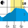 Peterson Bay tide chart for Thursday, October 10, 2024