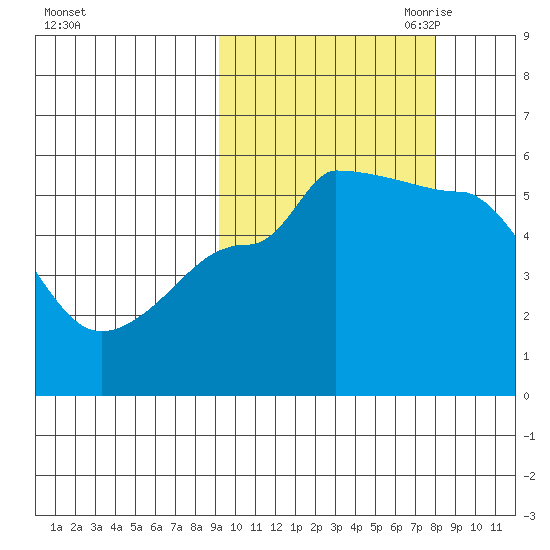 Peterson Bay tide chart for Friday, October 11, 2024