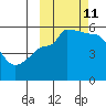 Peterson Bay tide chart for Friday, October 11, 2024