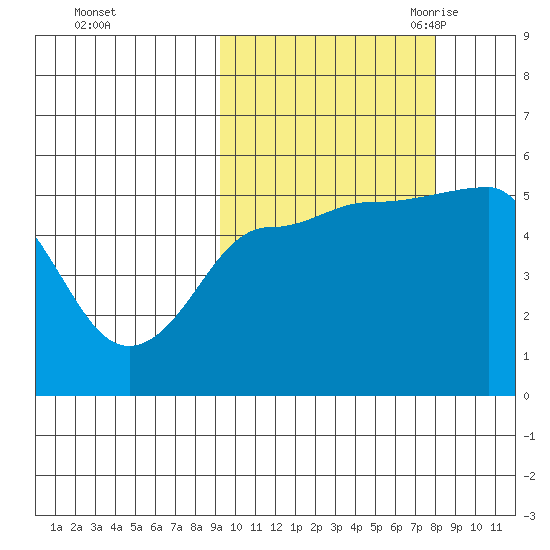Peterson Bay tide chart for Saturday, October 12, 2024