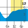 Peterson Bay tide chart for Saturday, October 12, 2024