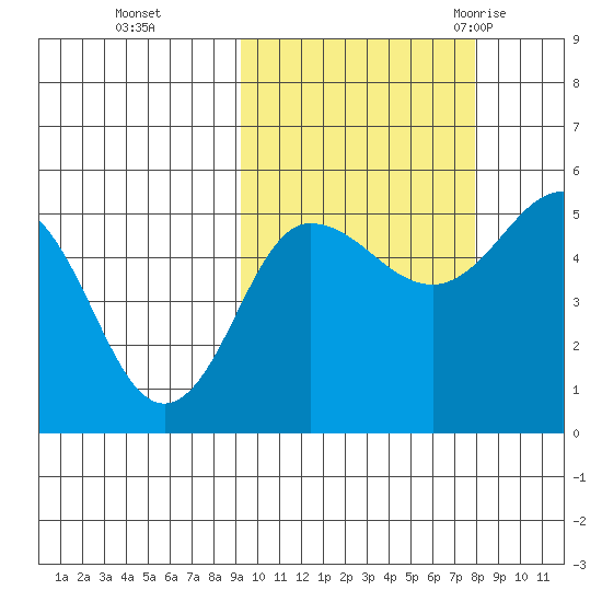 Peterson Bay tide chart for Sunday, October 13, 2024