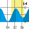 Peterson Bay tide chart for Monday, October 14, 2024