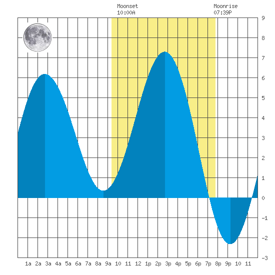 Peterson Bay tide chart for Thursday, October 17, 2024