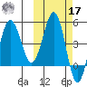 Peterson Bay tide chart for Thursday, October 17, 2024