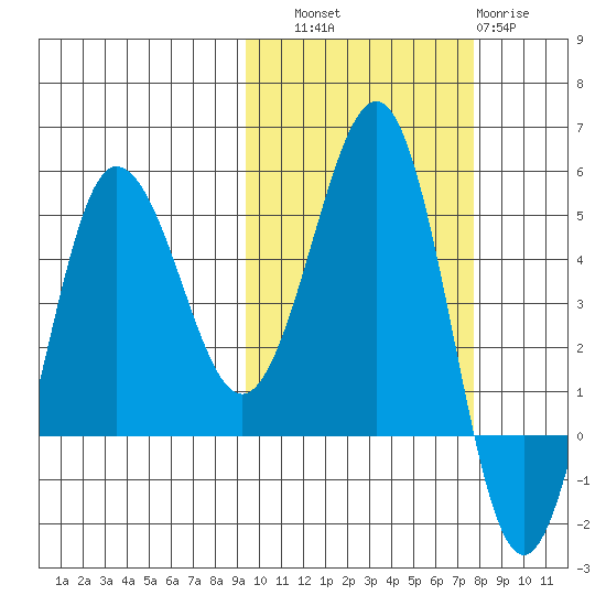 Peterson Bay tide chart for Friday, October 18, 2024