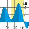 Peterson Bay tide chart for Friday, October 18, 2024