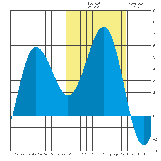 Peterson Bay tide chart for Saturday, October 19, 2024