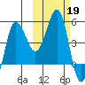Peterson Bay tide chart for Saturday, October 19, 2024
