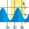 Peterson Bay tide chart for Tuesday, October 1, 2024