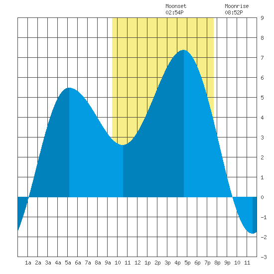 Peterson Bay tide chart for Sunday, October 20, 2024