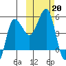 Peterson Bay tide chart for Sunday, October 20, 2024