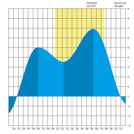Peterson Bay tide chart for Monday, October 21, 2024