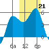 Peterson Bay tide chart for Monday, October 21, 2024