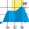 Peterson Bay tide chart for Tuesday, October 22, 2024