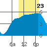 Peterson Bay tide chart for Wednesday, October 23, 2024