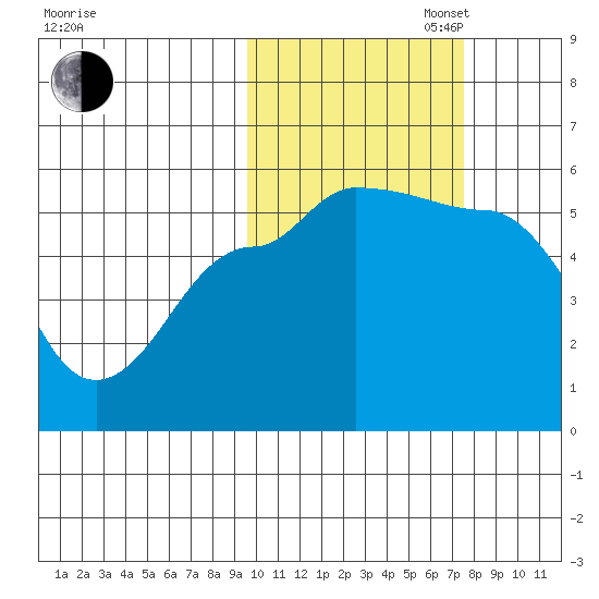 Peterson Bay tide chart for Thursday, October 24, 2024