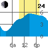 Peterson Bay tide chart for Thursday, October 24, 2024