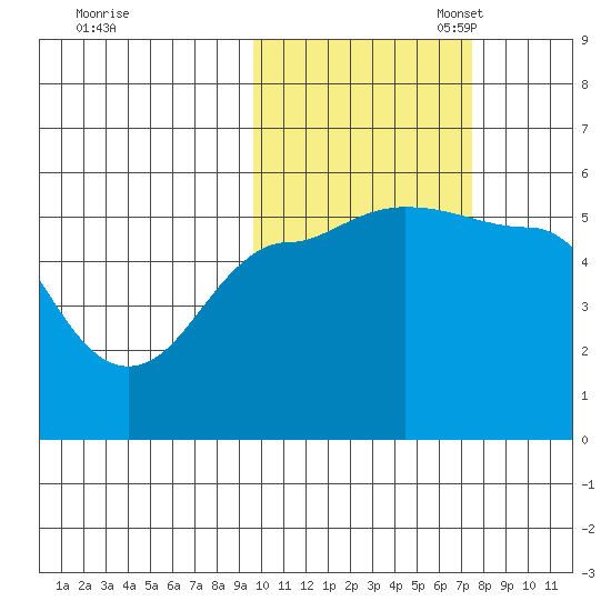 Peterson Bay tide chart for Friday, October 25, 2024