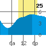 Peterson Bay tide chart for Friday, October 25, 2024