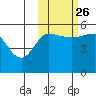 Peterson Bay tide chart for Saturday, October 26, 2024