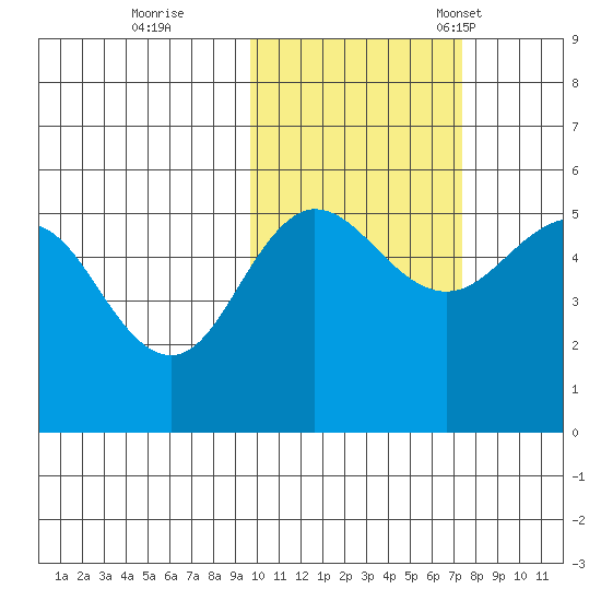 Peterson Bay tide chart for Sunday, October 27, 2024