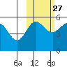 Peterson Bay tide chart for Sunday, October 27, 2024