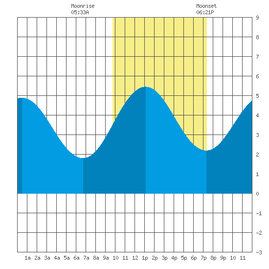 Peterson Bay tide chart for Monday, October 28, 2024