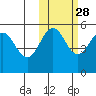 Peterson Bay tide chart for Monday, October 28, 2024