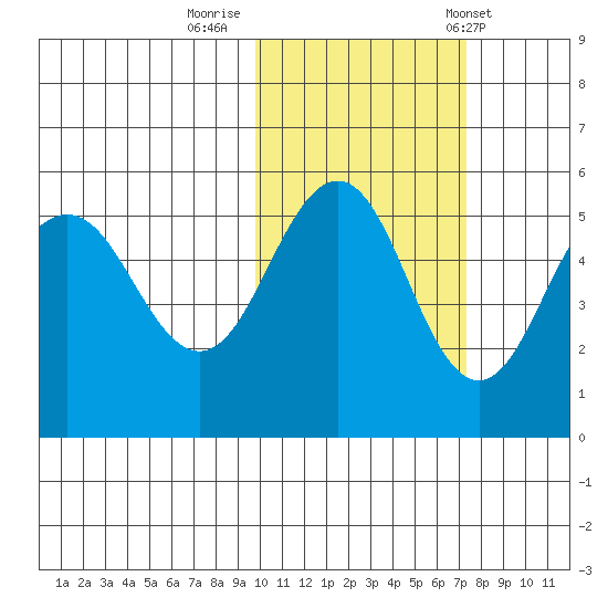 Peterson Bay tide chart for Tuesday, October 29, 2024