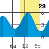 Peterson Bay tide chart for Tuesday, October 29, 2024