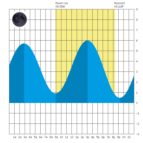 Peterson Bay tide chart for Wednesday, October 2, 2024