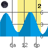 Peterson Bay tide chart for Wednesday, October 2, 2024