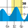 Peterson Bay tide chart for Wednesday, October 30, 2024