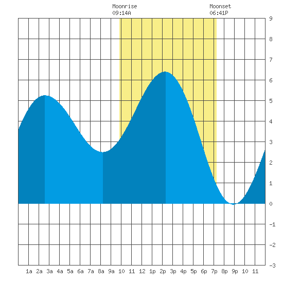 Peterson Bay tide chart for Thursday, October 31, 2024