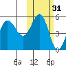 Peterson Bay tide chart for Thursday, October 31, 2024
