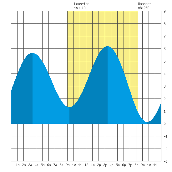 Peterson Bay tide chart for Thursday, October 3, 2024