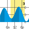 Peterson Bay tide chart for Thursday, October 3, 2024