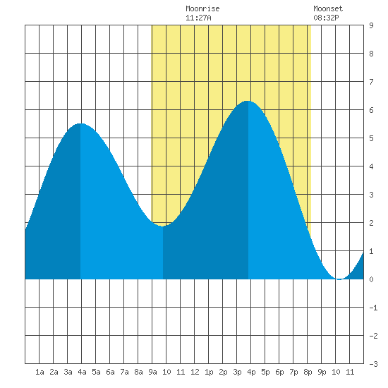 Peterson Bay tide chart for Friday, October 4, 2024