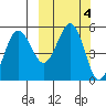 Peterson Bay tide chart for Friday, October 4, 2024