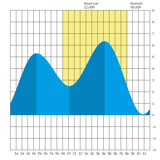 Peterson Bay tide chart for Saturday, October 5, 2024